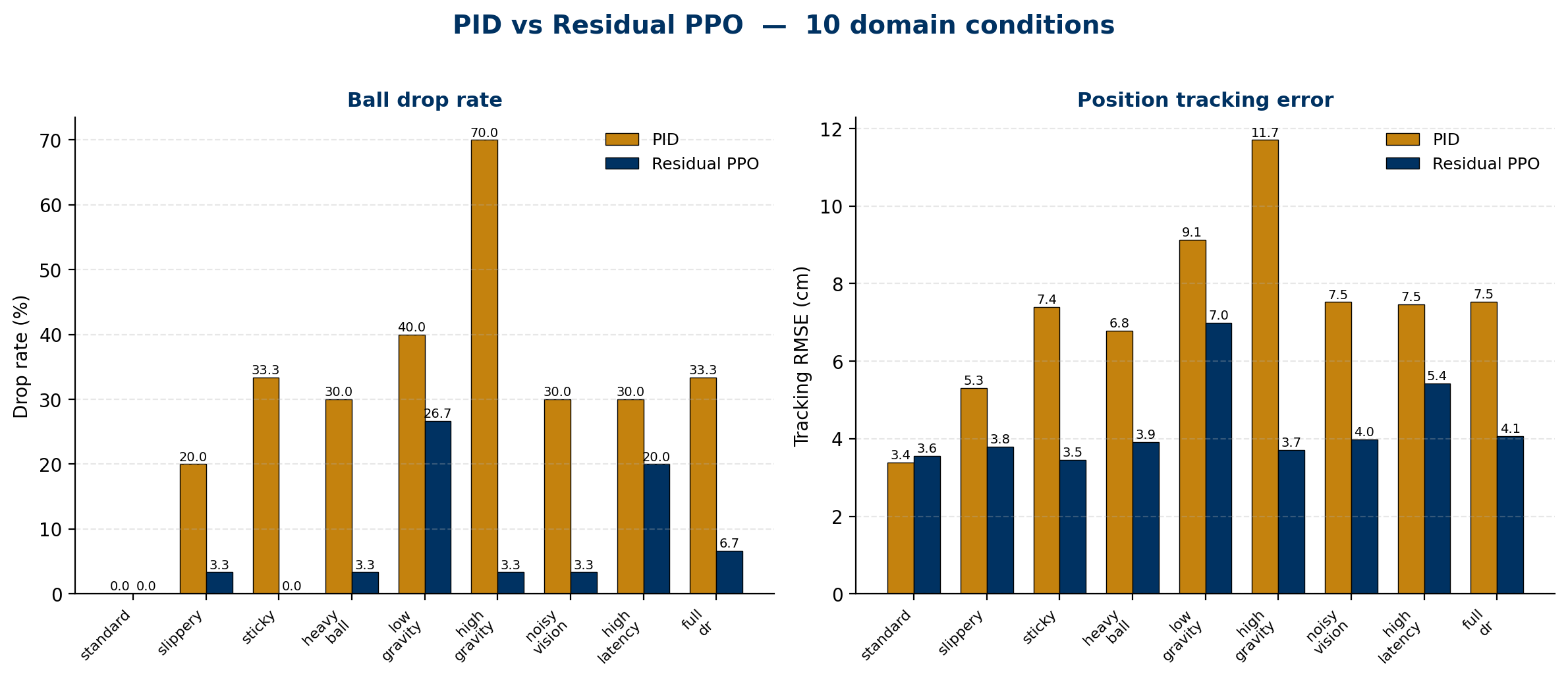Bar charts comparing PID and Residual PPO across 10 domain conditions: ball drop rate and tracking error.